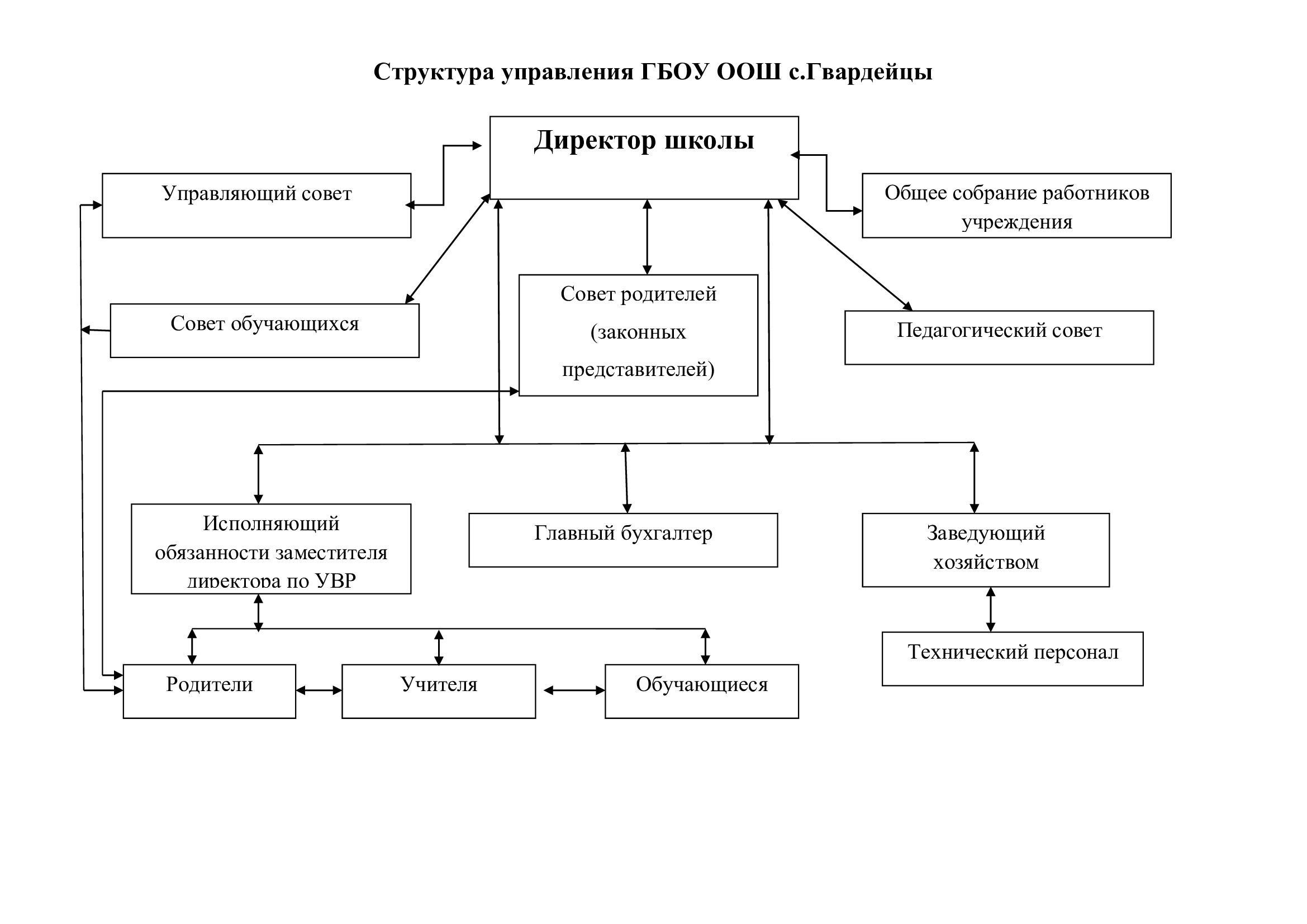 Структура и органы управления образовательной организацией — ГБОУ ООШ  с.Гвардейцы